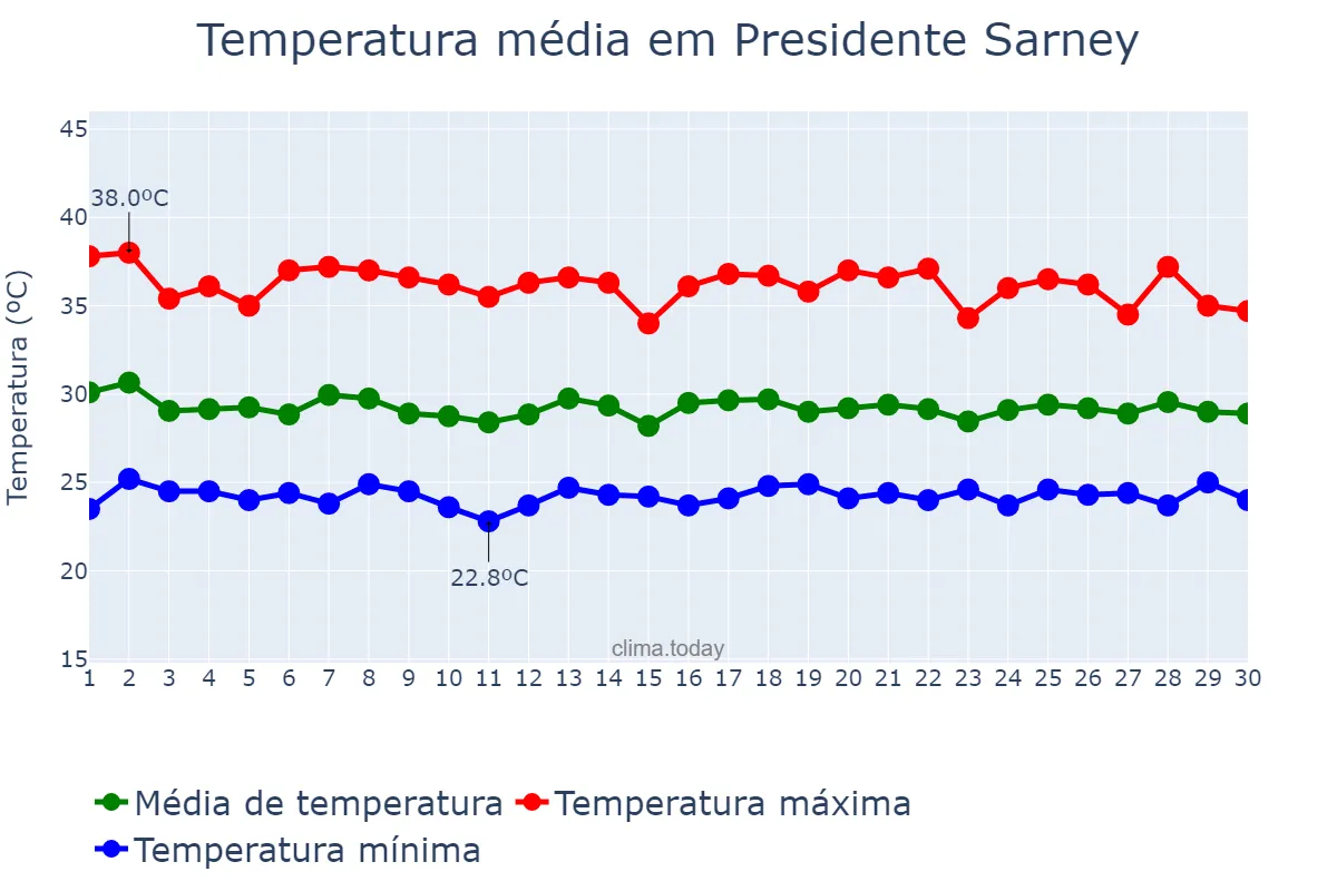 Temperatura em novembro em Presidente Sarney, MA, BR