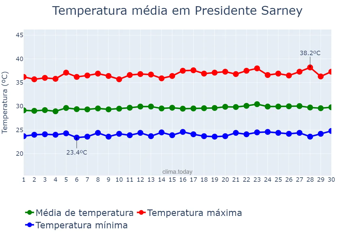 Temperatura em setembro em Presidente Sarney, MA, BR