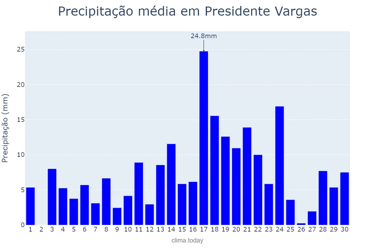 Precipitação em abril em Presidente Vargas, MA, BR