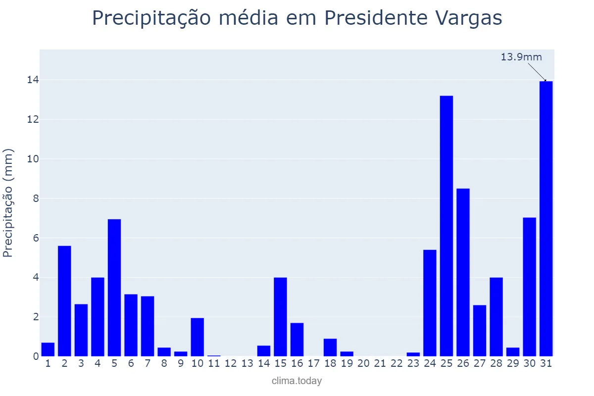 Precipitação em dezembro em Presidente Vargas, MA, BR