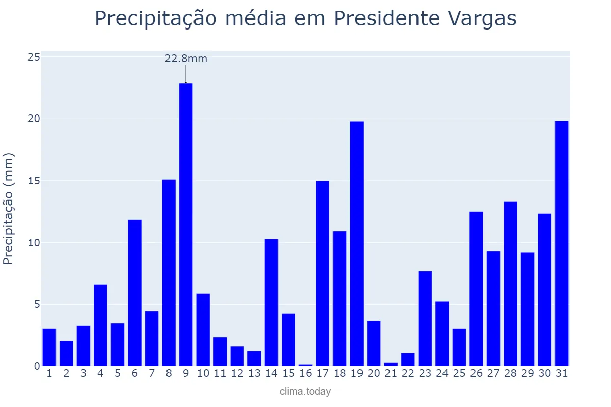 Precipitação em janeiro em Presidente Vargas, MA, BR