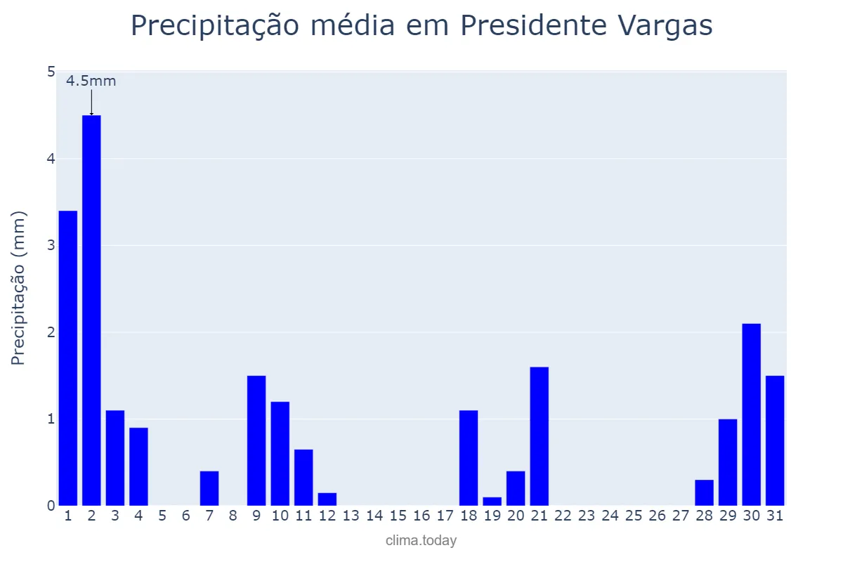 Precipitação em julho em Presidente Vargas, MA, BR