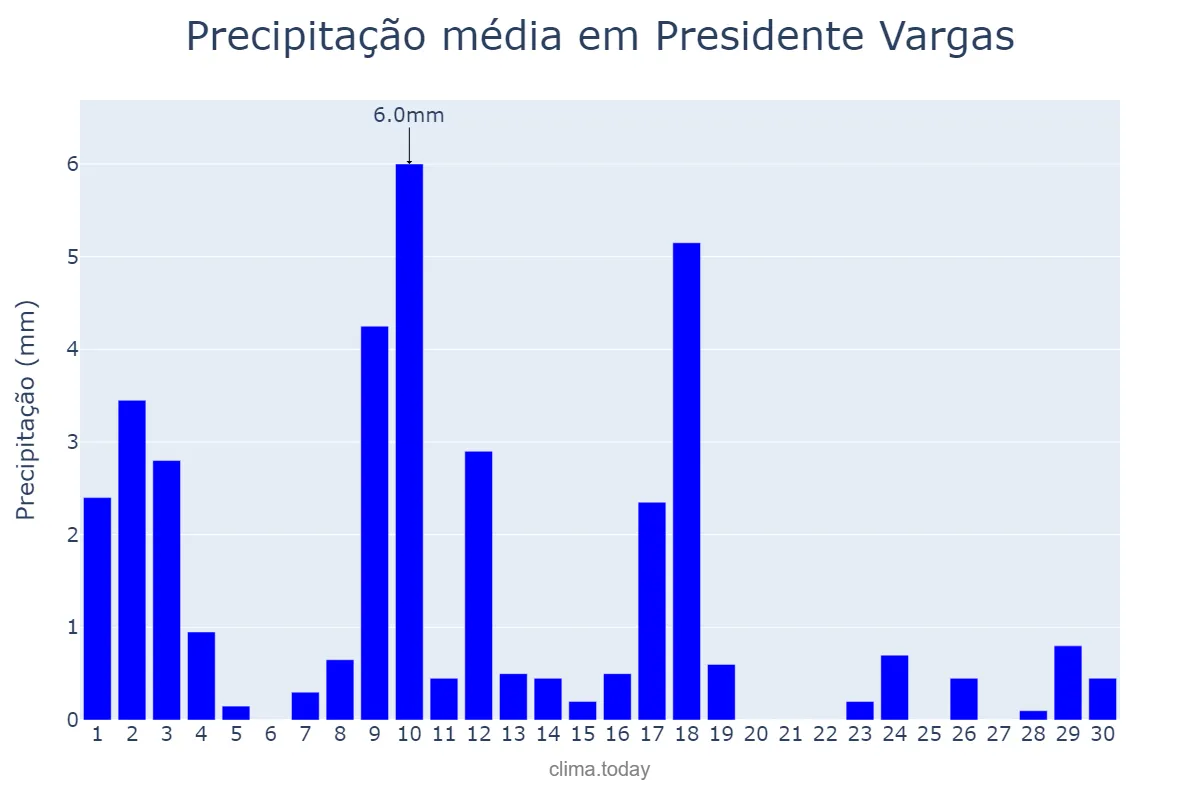 Precipitação em junho em Presidente Vargas, MA, BR