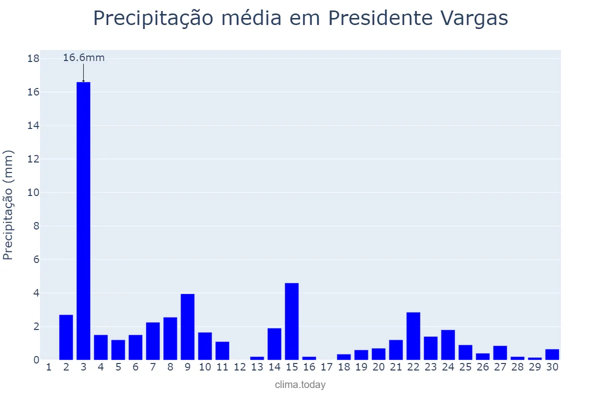 Precipitação em novembro em Presidente Vargas, MA, BR