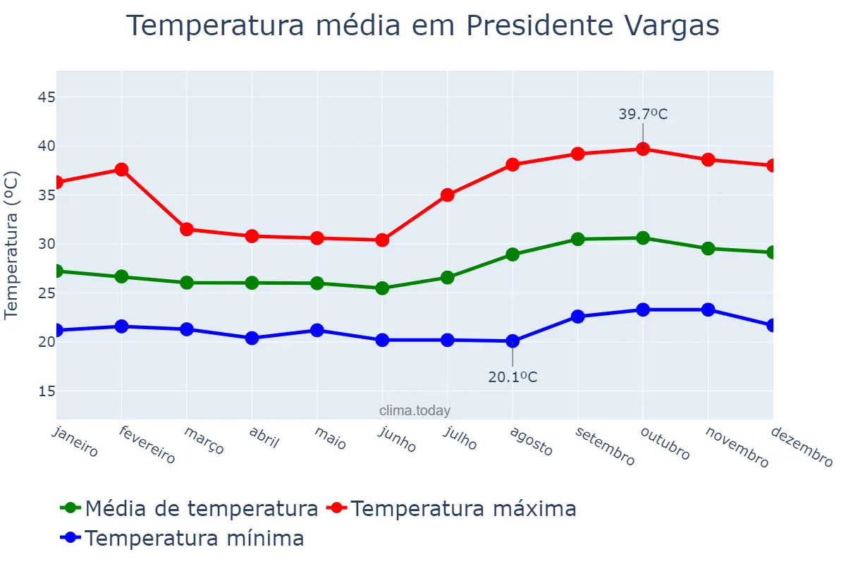 Temperatura anual em Presidente Vargas, MA, BR