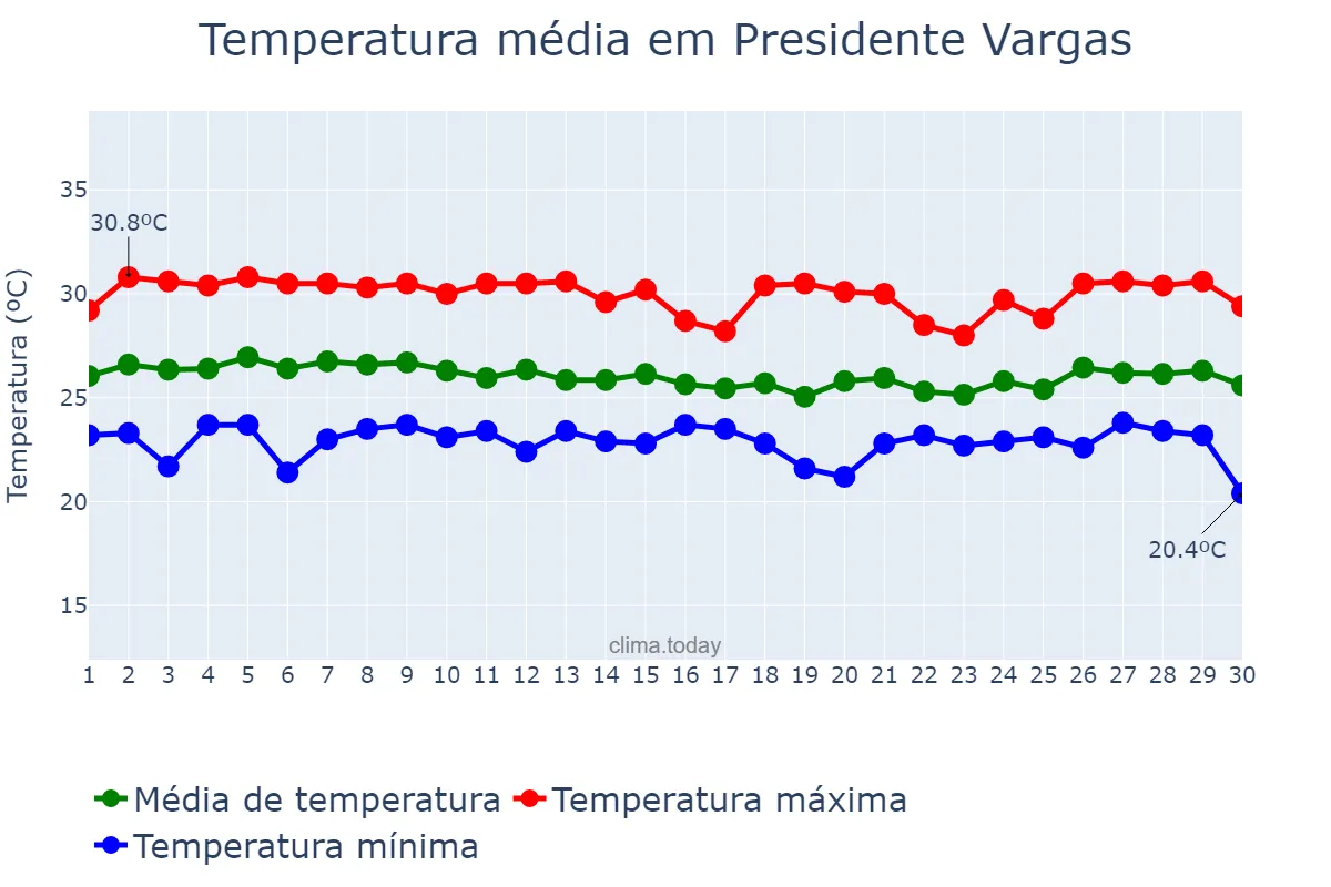 Temperatura em abril em Presidente Vargas, MA, BR