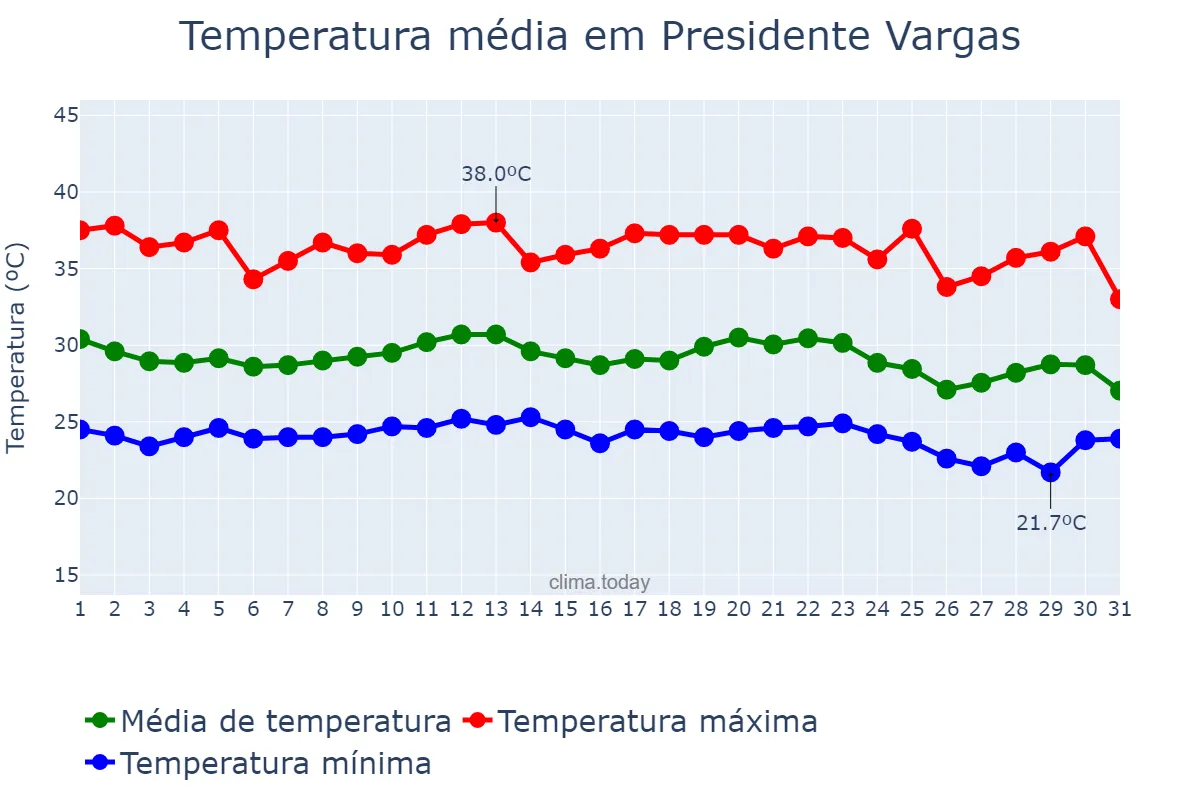 Temperatura em dezembro em Presidente Vargas, MA, BR