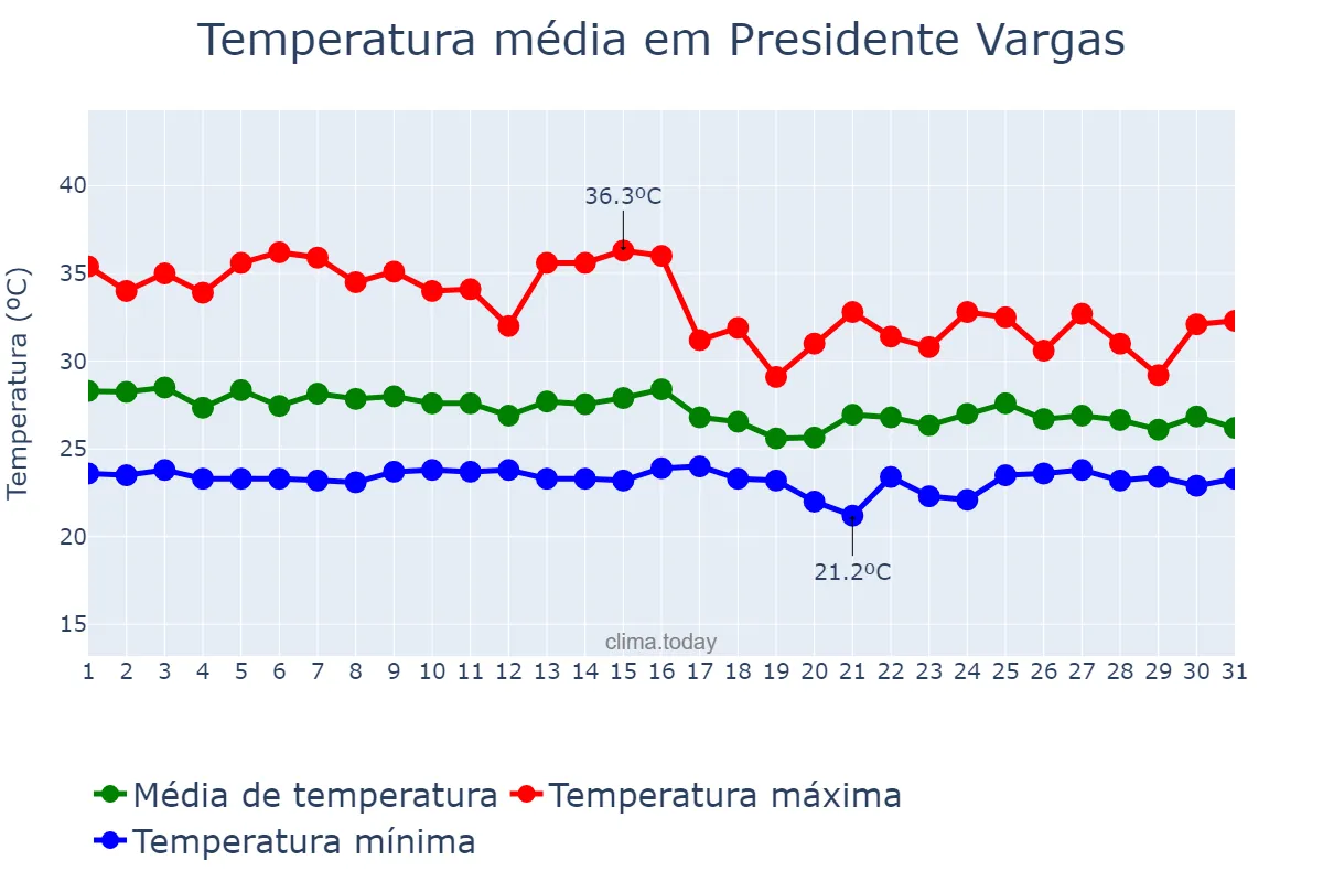 Temperatura em janeiro em Presidente Vargas, MA, BR