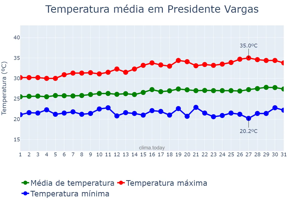 Temperatura em julho em Presidente Vargas, MA, BR