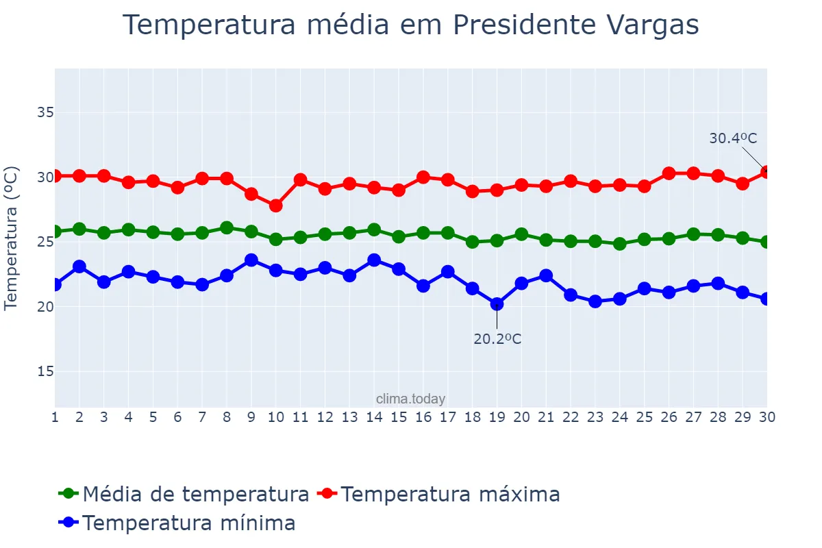 Temperatura em junho em Presidente Vargas, MA, BR