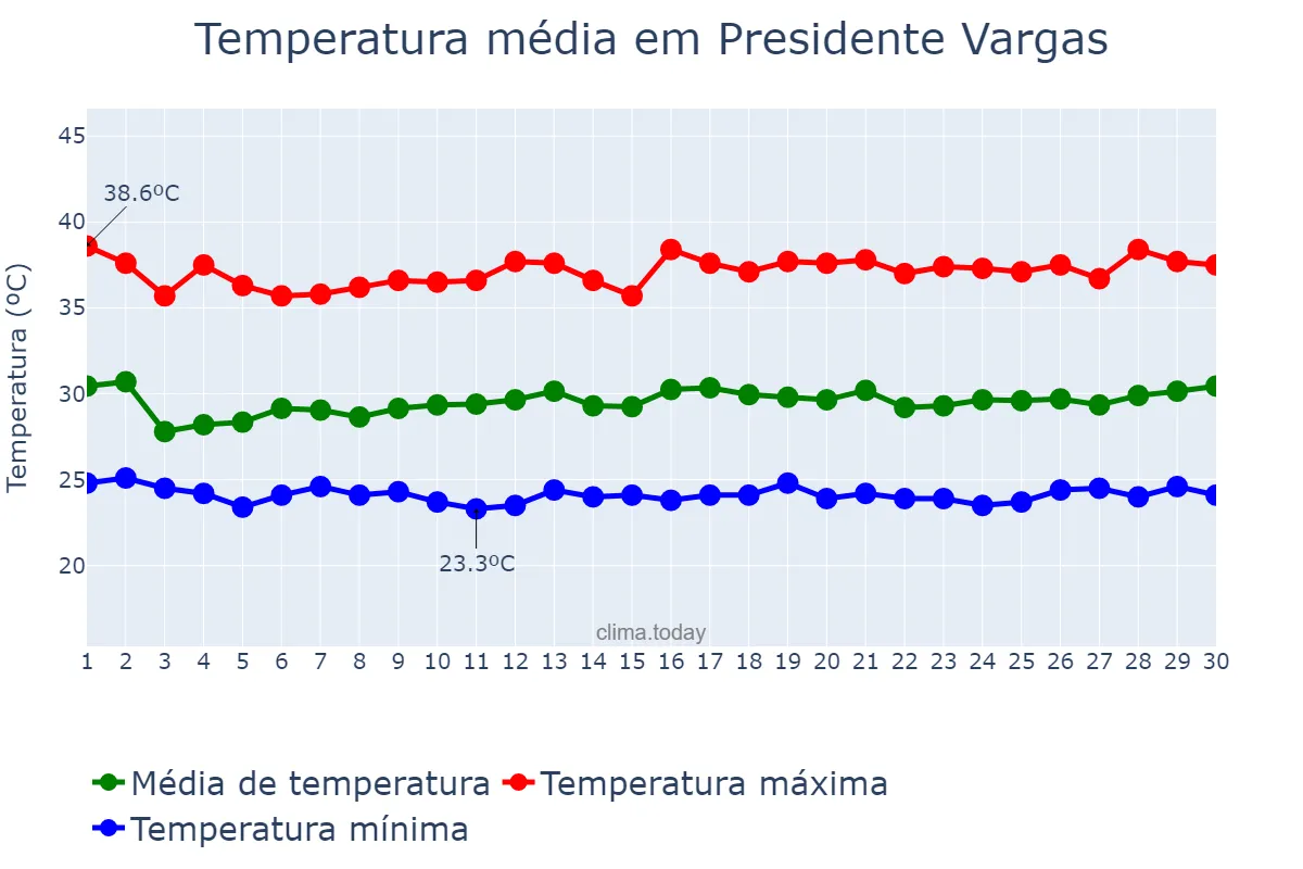 Temperatura em novembro em Presidente Vargas, MA, BR