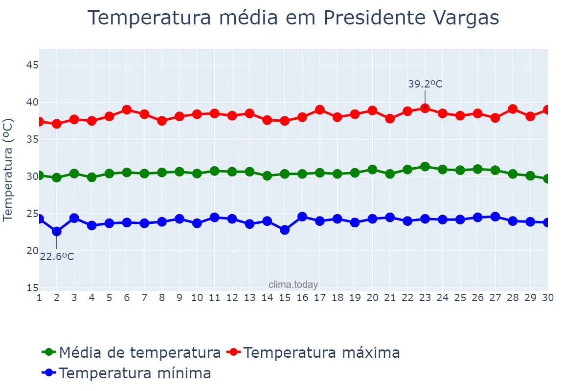 Temperatura em setembro em Presidente Vargas, MA, BR