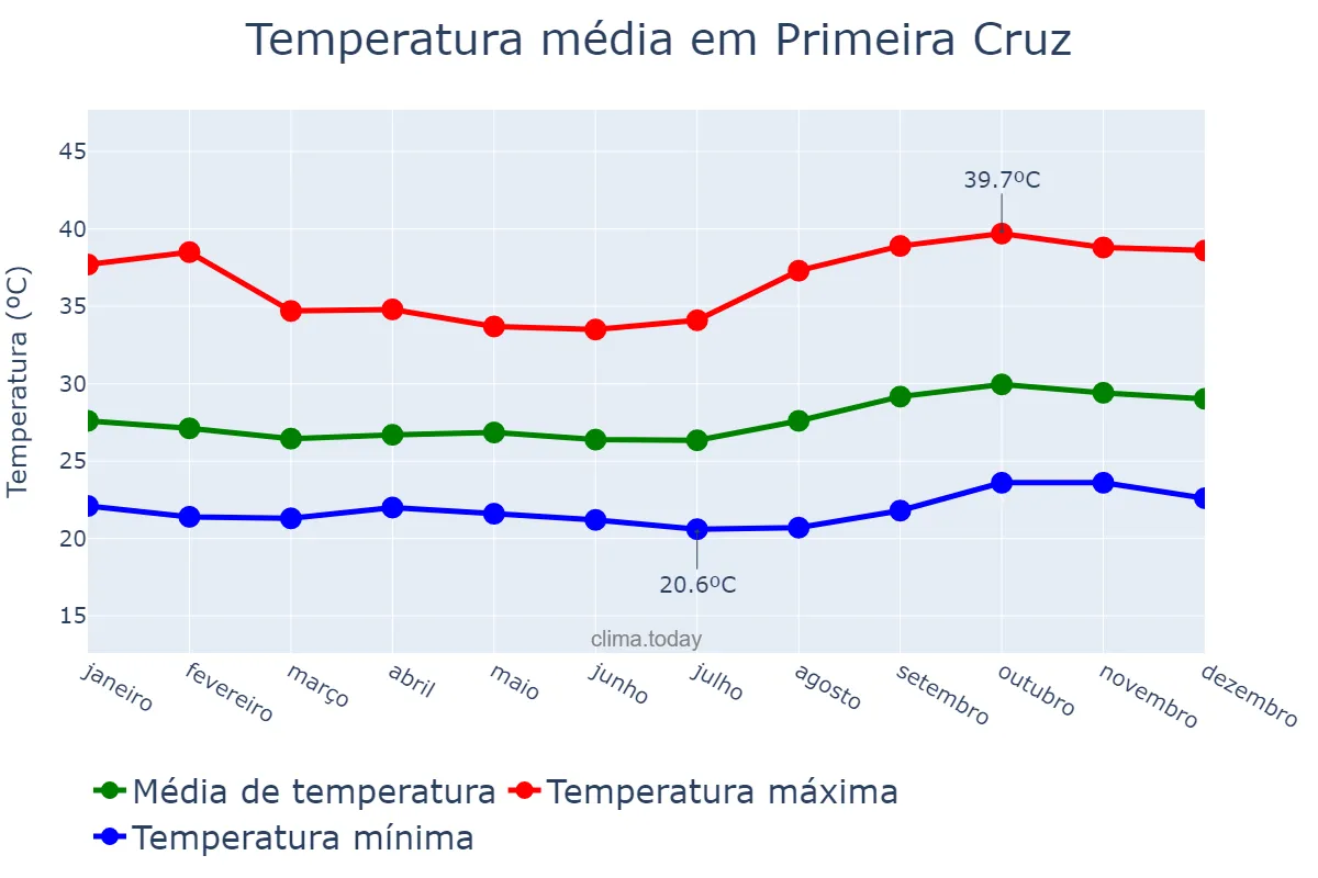 Temperatura anual em Primeira Cruz, MA, BR