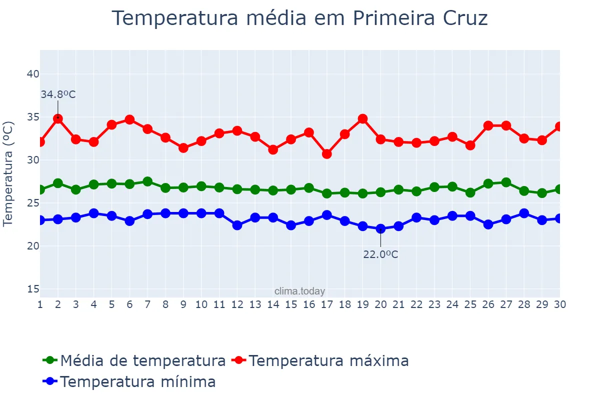Temperatura em abril em Primeira Cruz, MA, BR