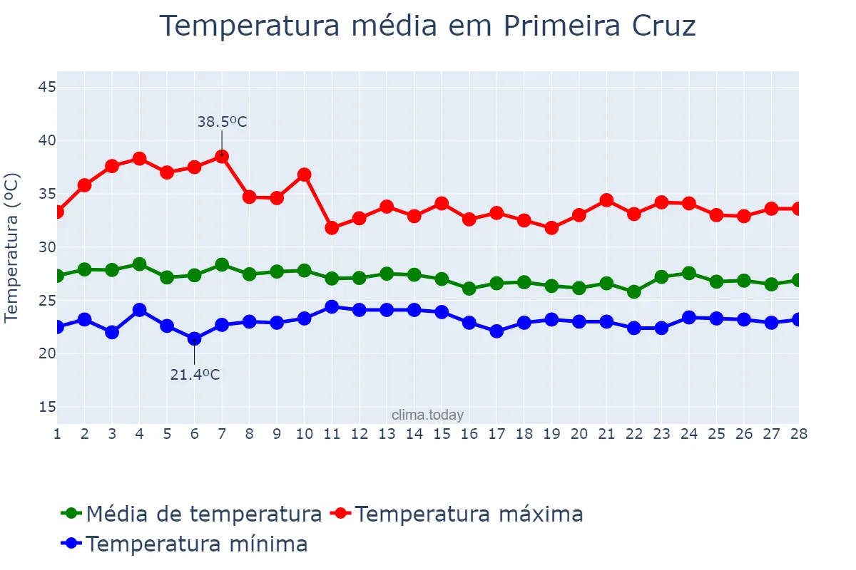 Temperatura em fevereiro em Primeira Cruz, MA, BR