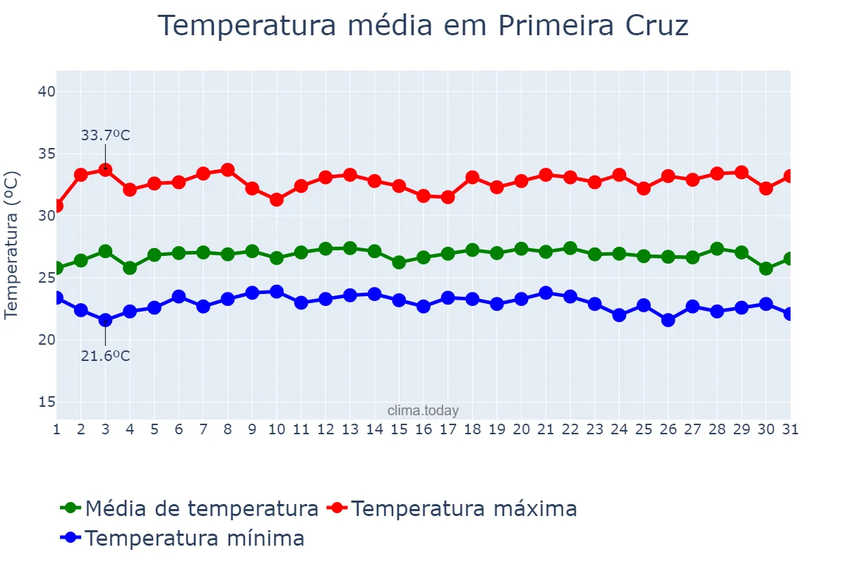 Temperatura em maio em Primeira Cruz, MA, BR