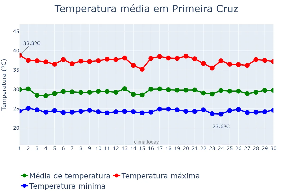 Temperatura em novembro em Primeira Cruz, MA, BR