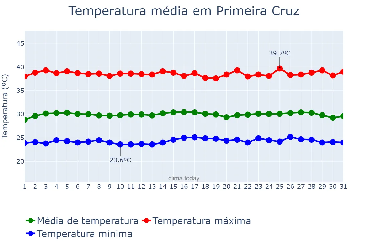 Temperatura em outubro em Primeira Cruz, MA, BR