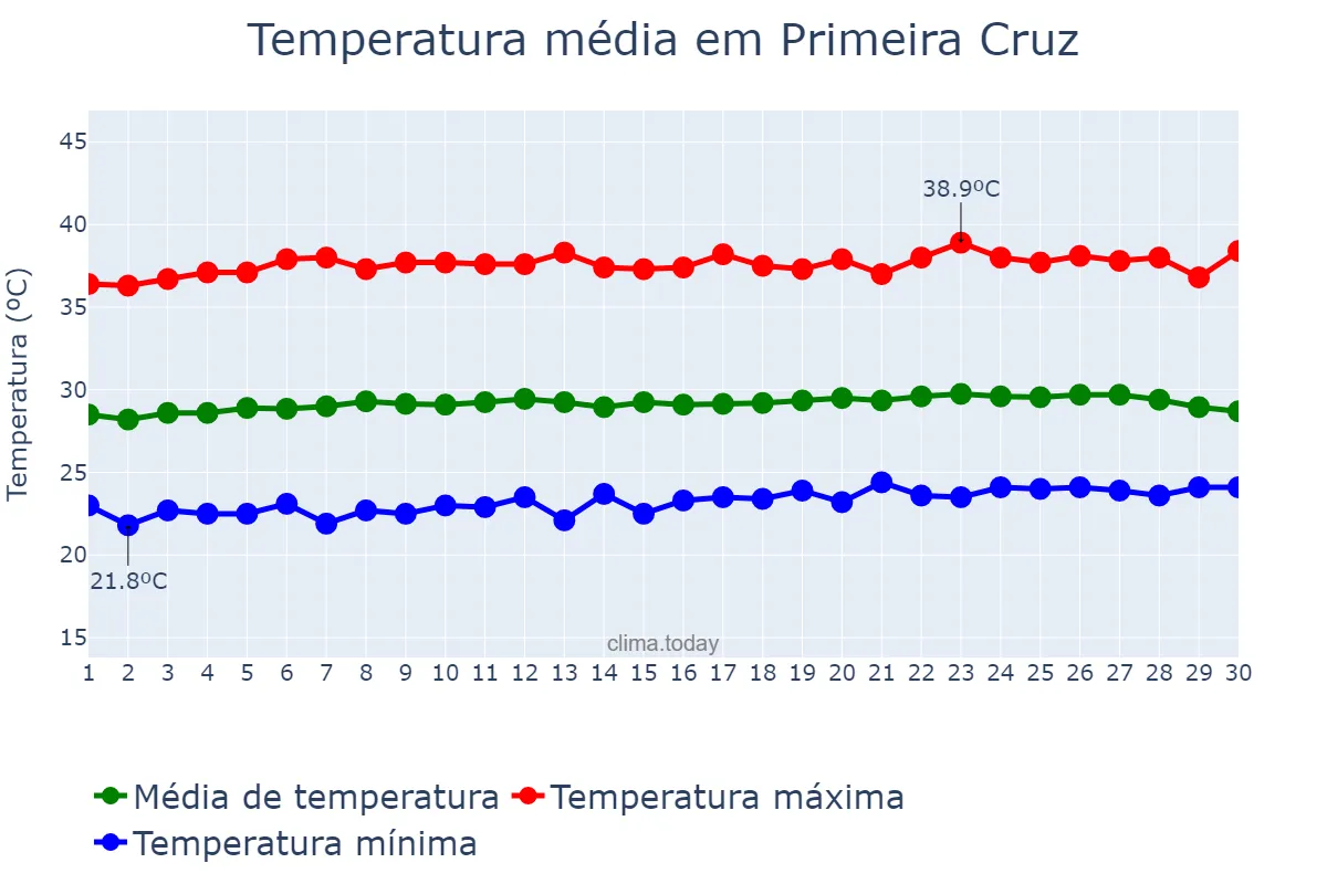 Temperatura em setembro em Primeira Cruz, MA, BR