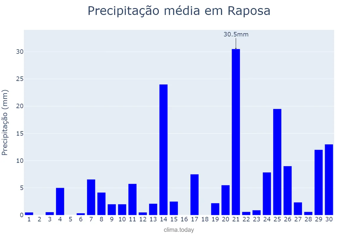 Precipitação em abril em Raposa, MA, BR