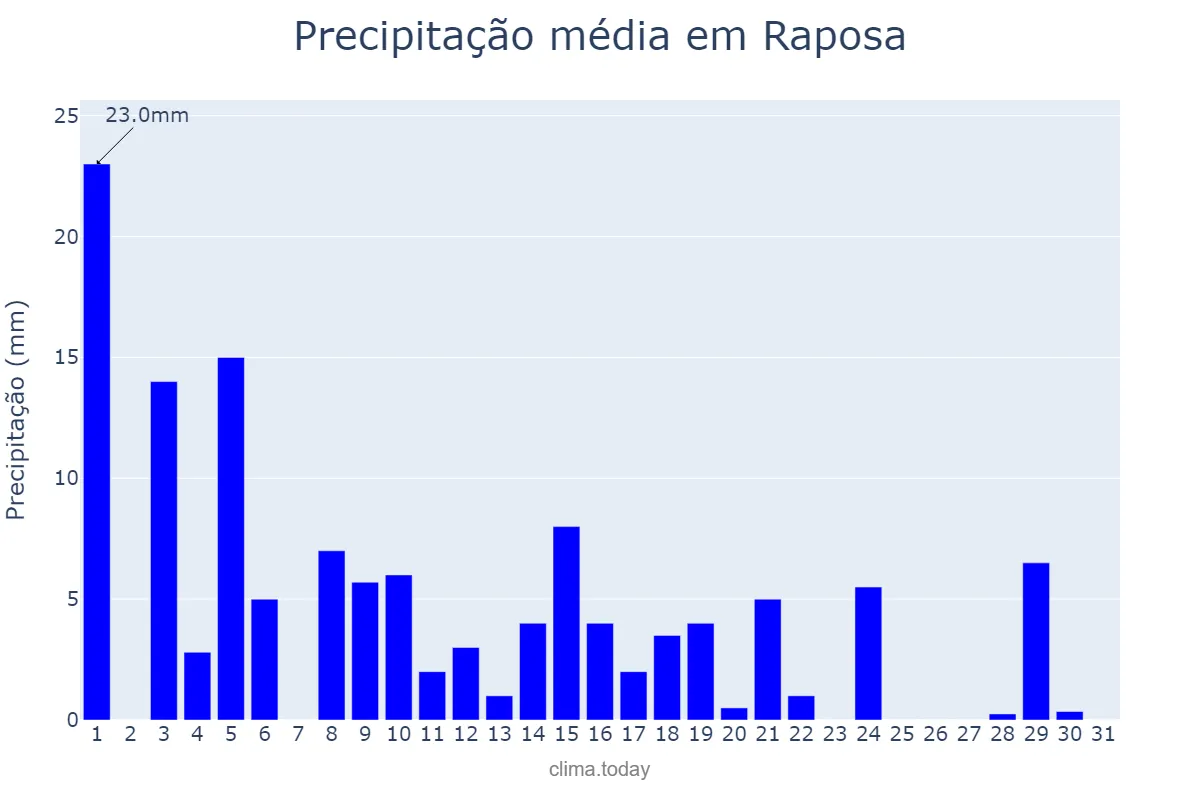 Precipitação em maio em Raposa, MA, BR