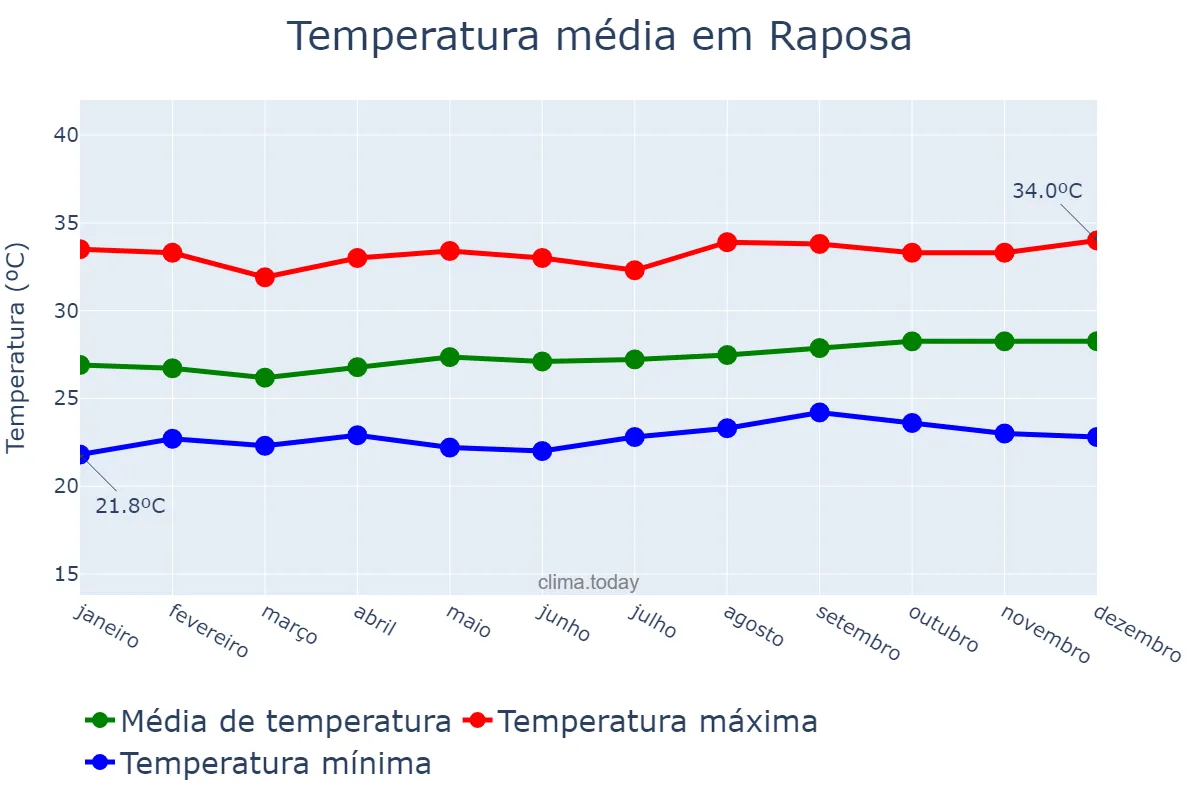 Temperatura anual em Raposa, MA, BR