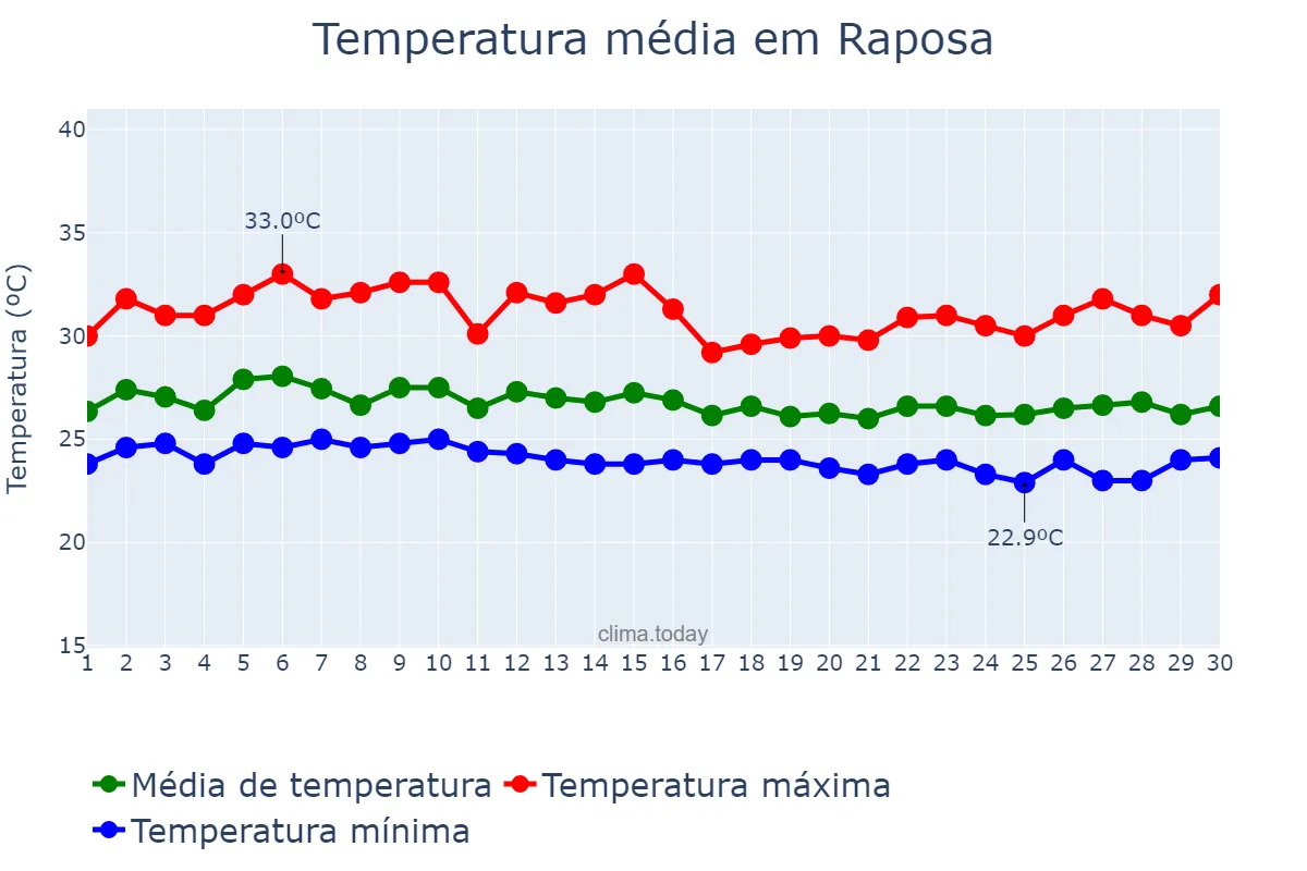Temperatura em abril em Raposa, MA, BR