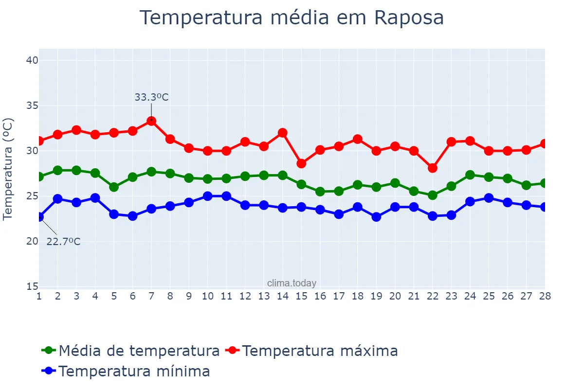 Temperatura em fevereiro em Raposa, MA, BR