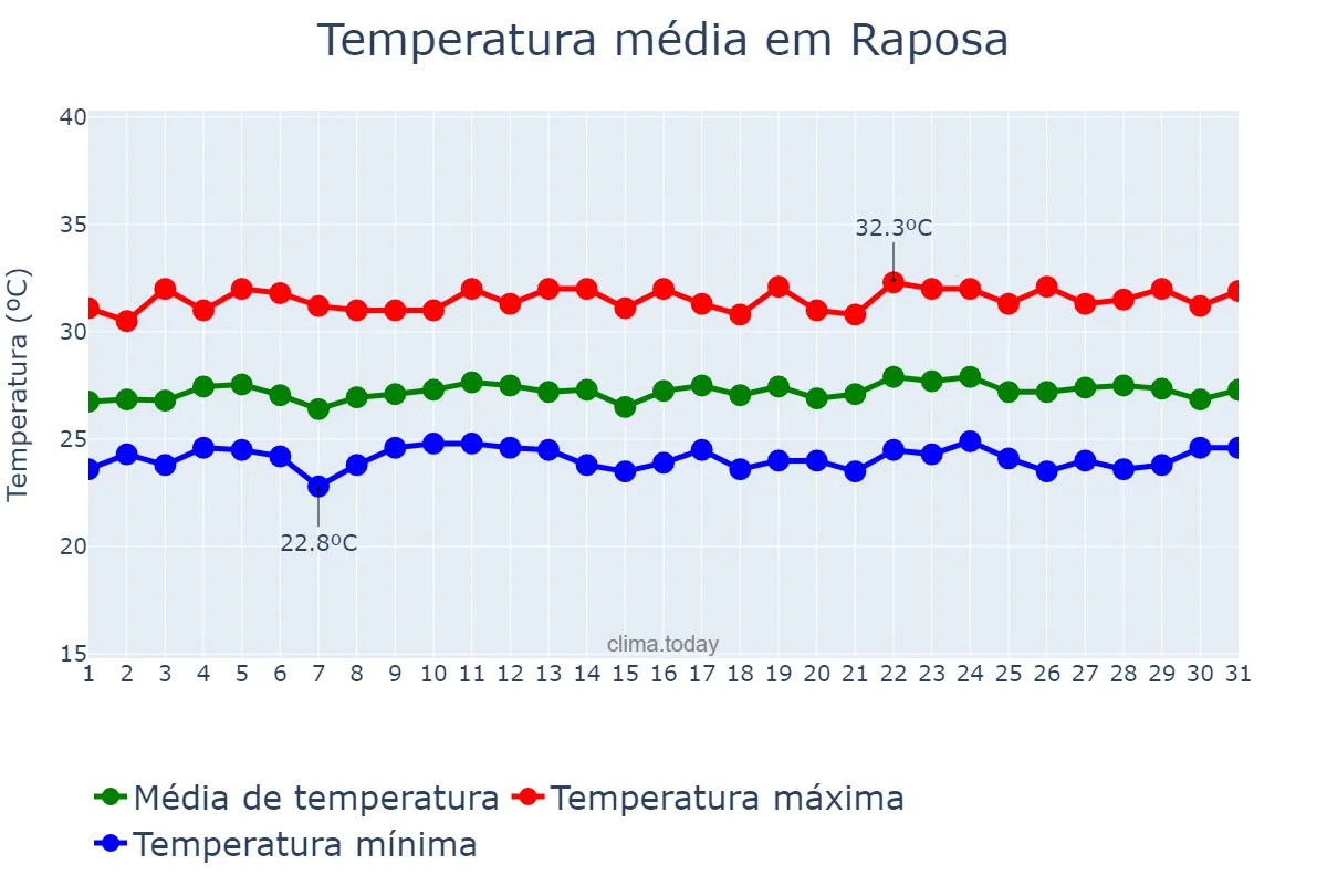 Temperatura em julho em Raposa, MA, BR