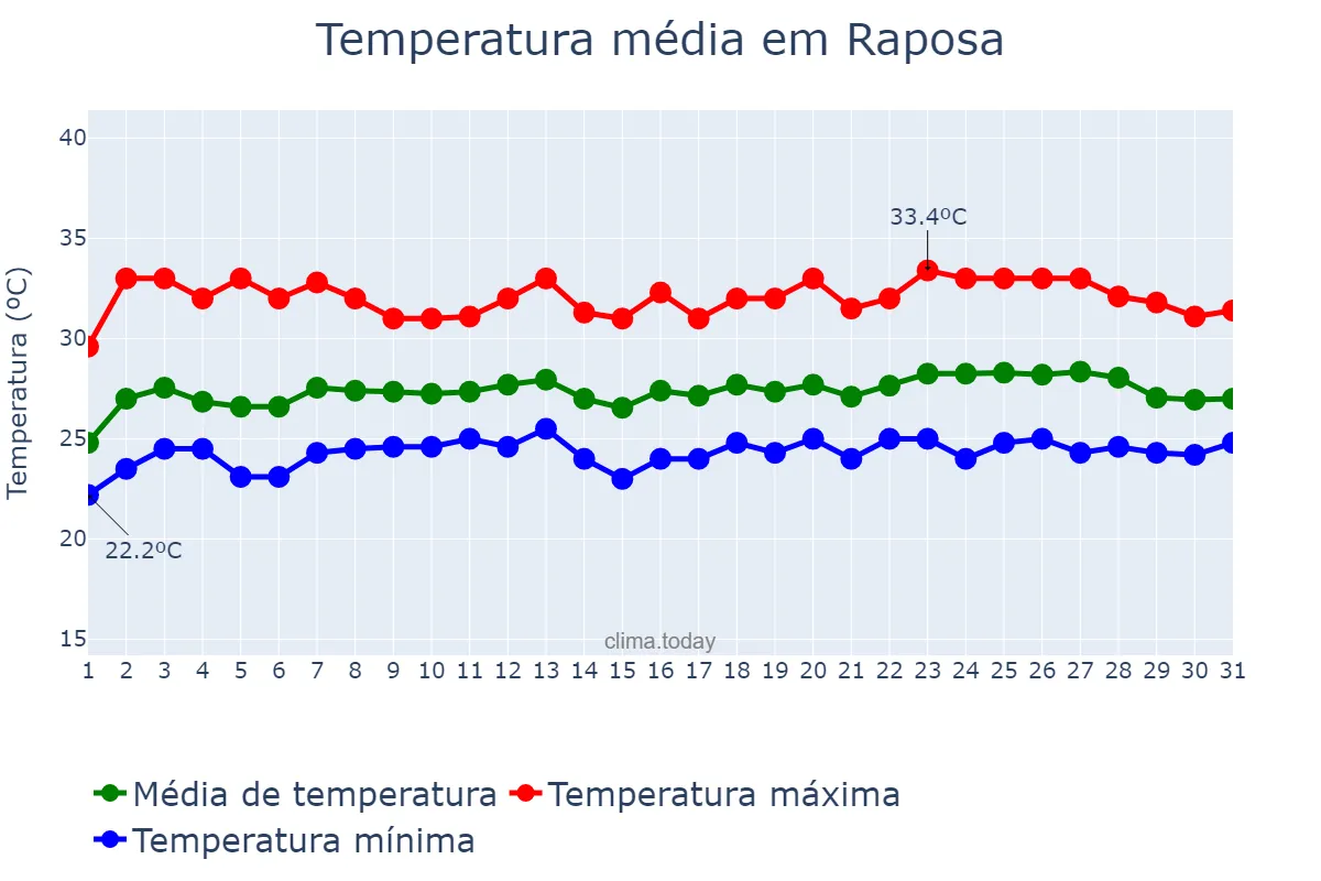 Temperatura em maio em Raposa, MA, BR
