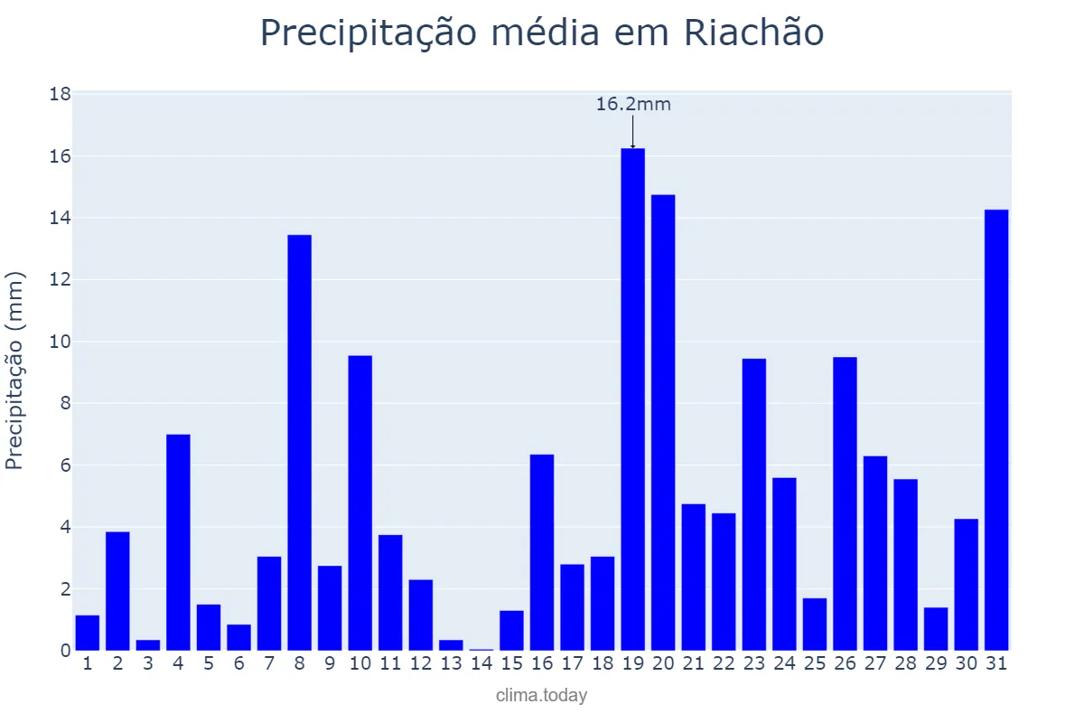 Precipitação em dezembro em Riachão, MA, BR