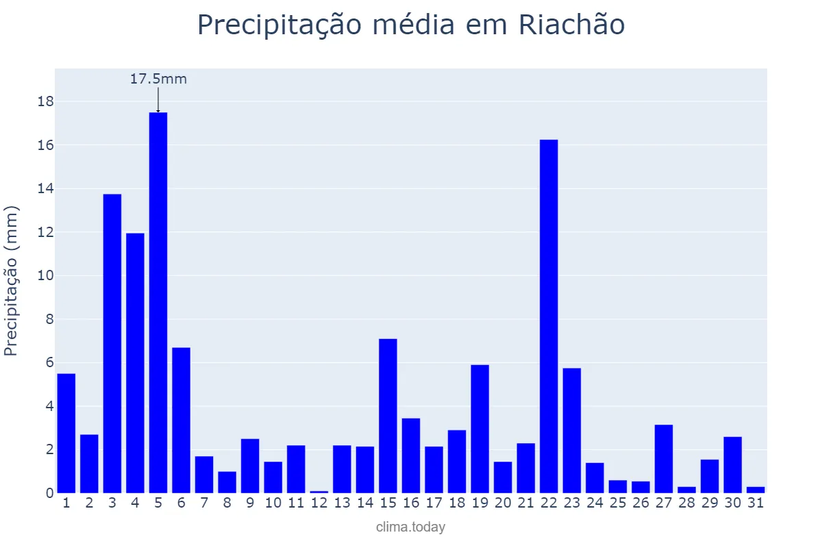 Precipitação em janeiro em Riachão, MA, BR