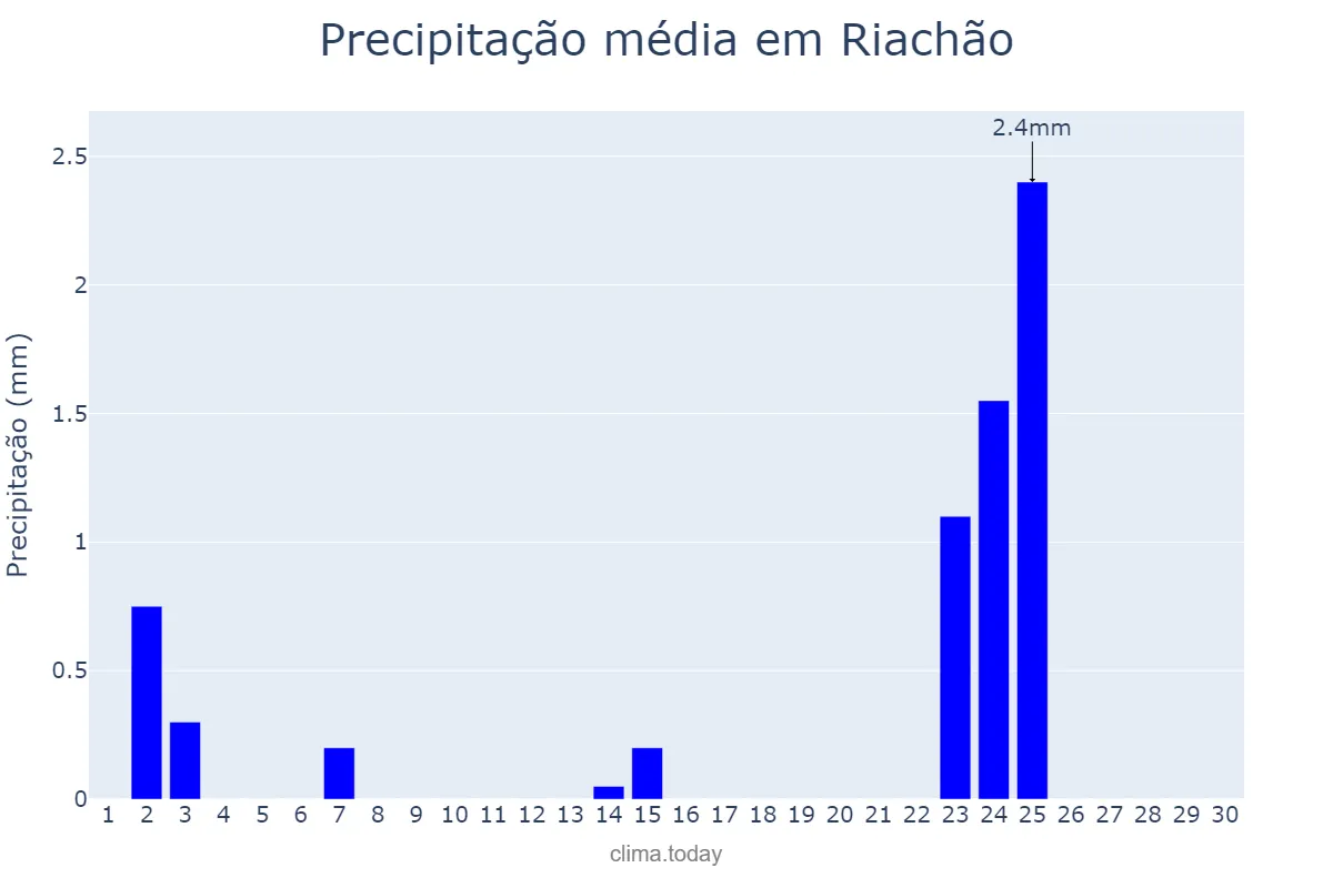 Precipitação em junho em Riachão, MA, BR