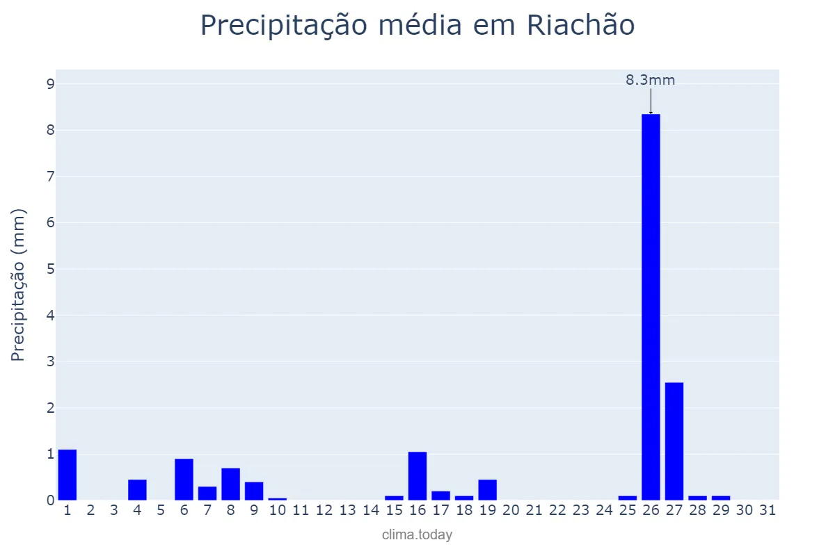 Precipitação em maio em Riachão, MA, BR
