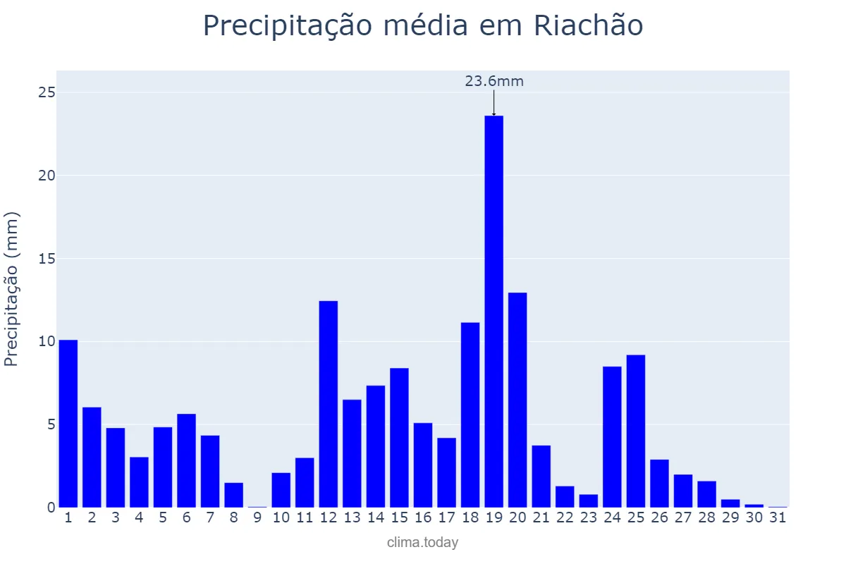 Precipitação em marco em Riachão, MA, BR