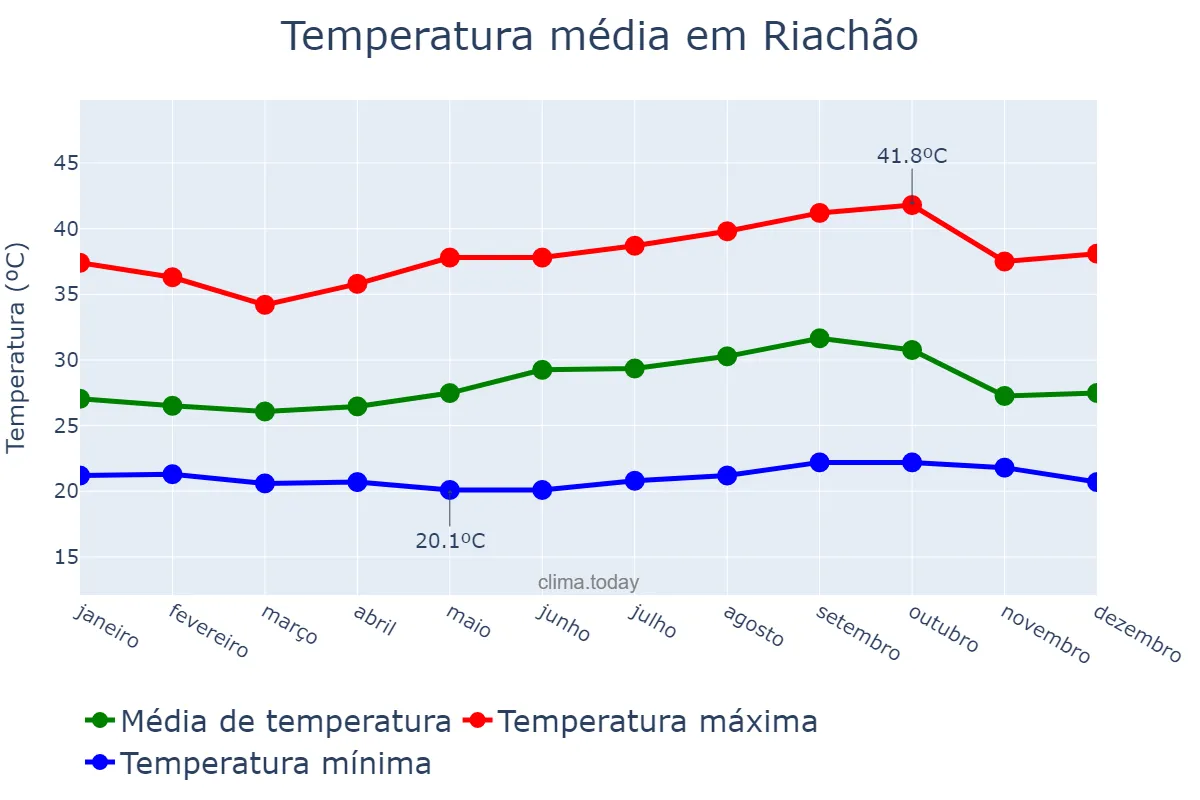 Temperatura anual em Riachão, MA, BR
