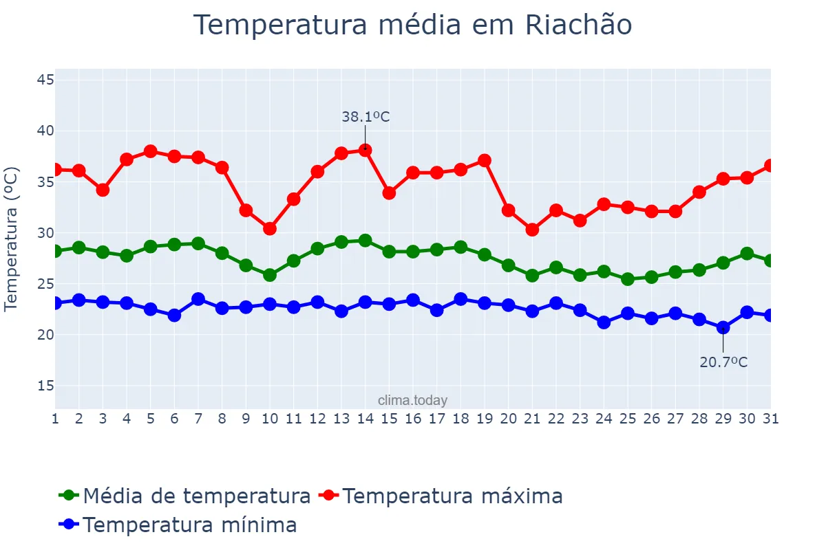 Temperatura em dezembro em Riachão, MA, BR