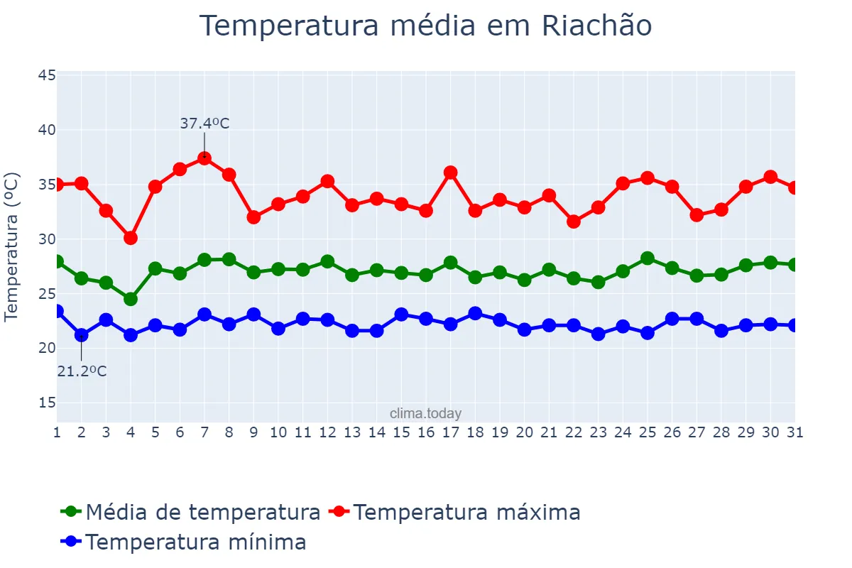 Temperatura em janeiro em Riachão, MA, BR