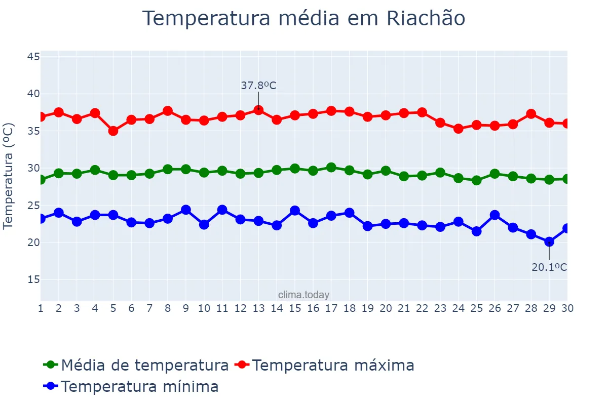 Temperatura em junho em Riachão, MA, BR