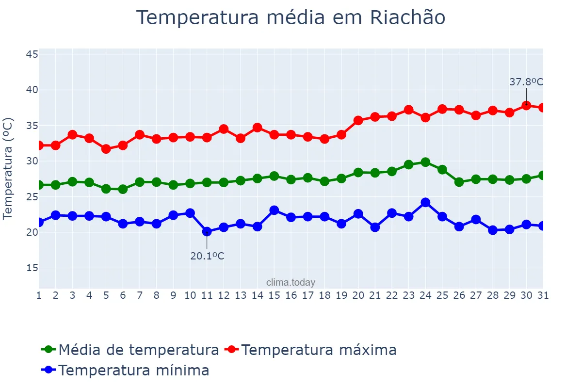 Temperatura em maio em Riachão, MA, BR