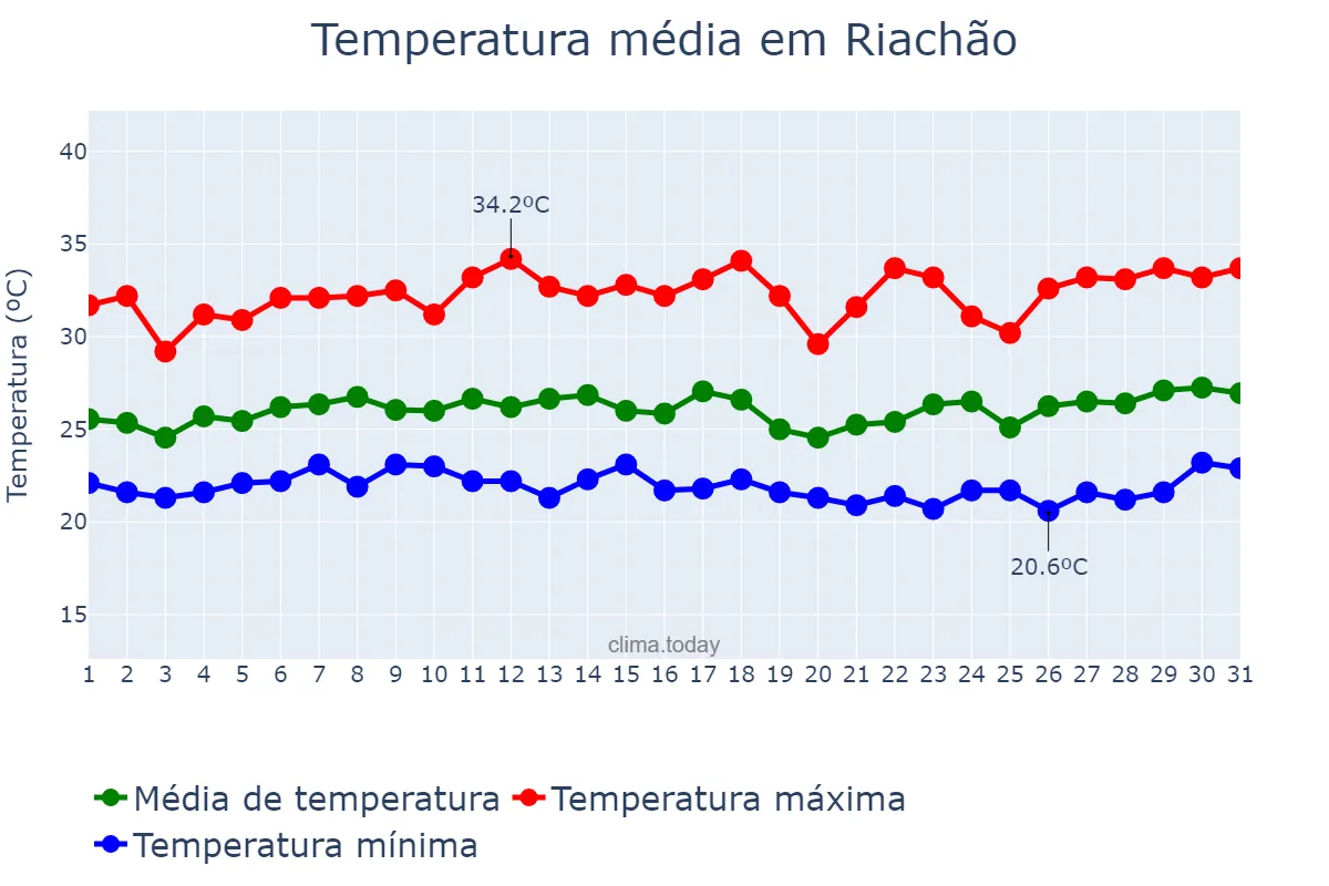 Temperatura em marco em Riachão, MA, BR