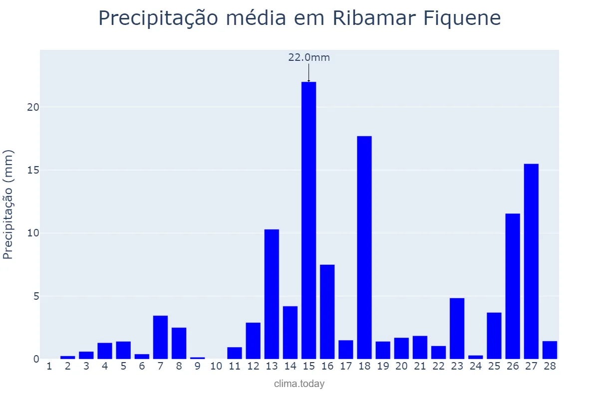 Precipitação em fevereiro em Ribamar Fiquene, MA, BR