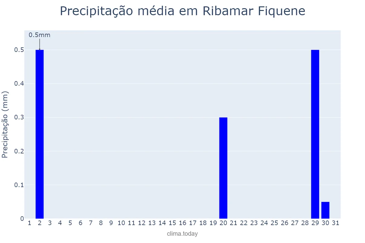 Precipitação em julho em Ribamar Fiquene, MA, BR