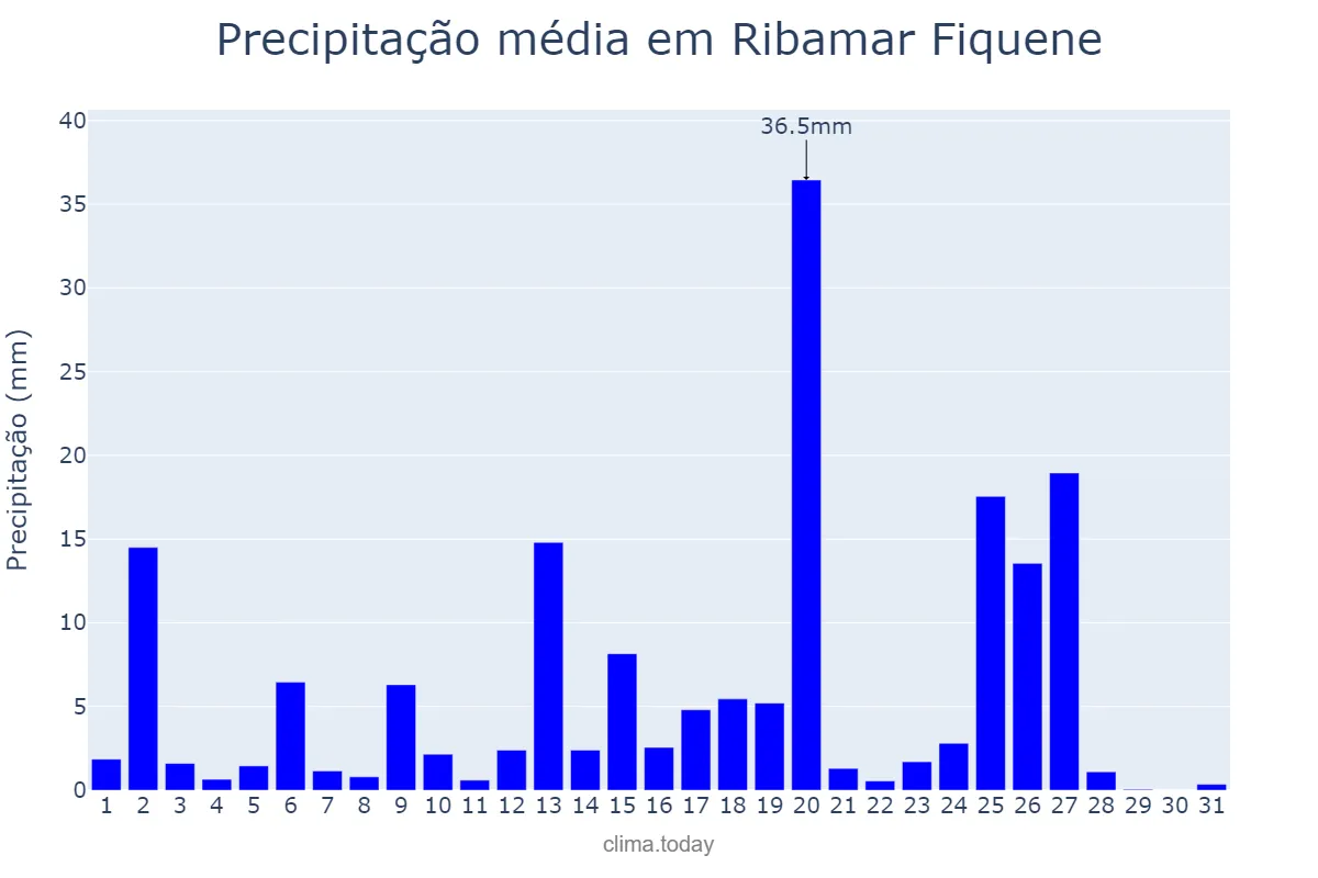 Precipitação em marco em Ribamar Fiquene, MA, BR