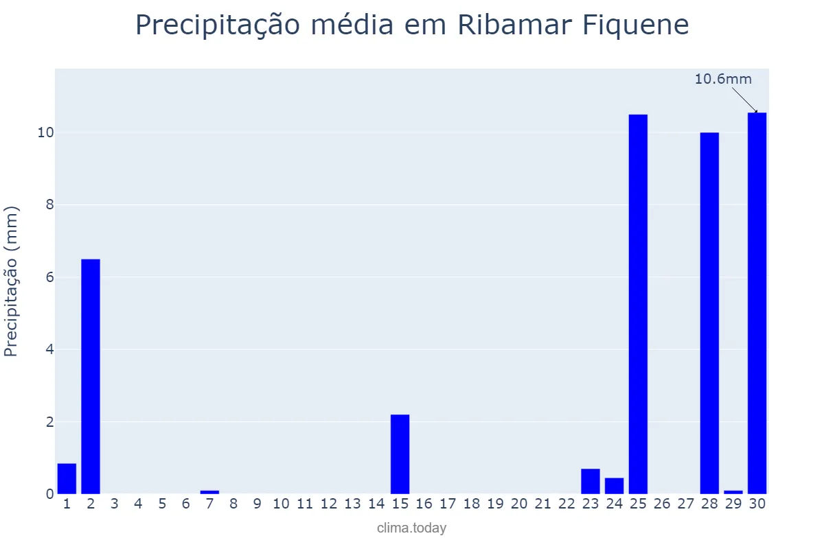 Precipitação em setembro em Ribamar Fiquene, MA, BR