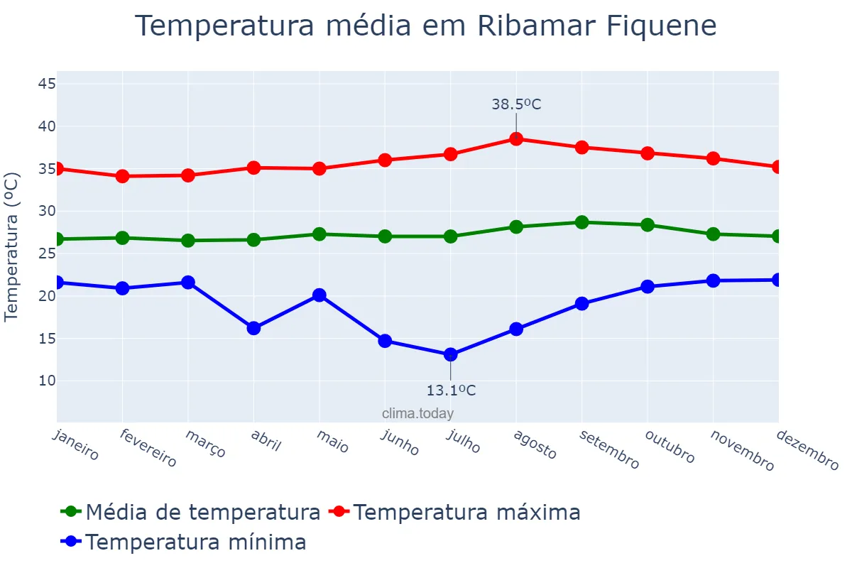 Temperatura anual em Ribamar Fiquene, MA, BR