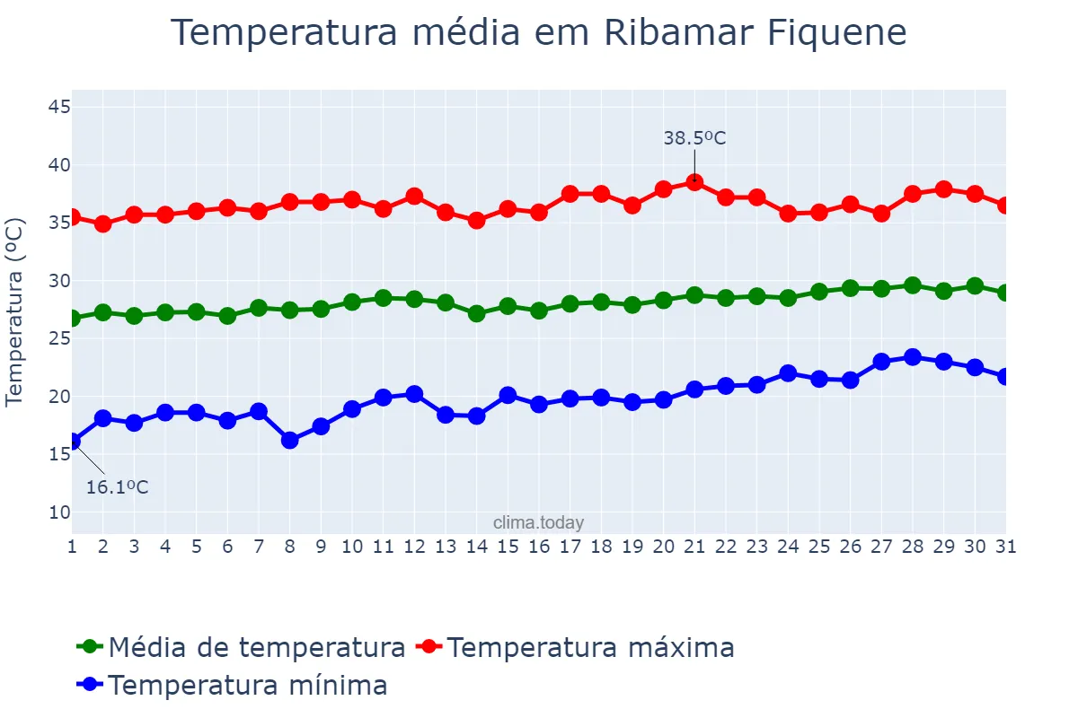 Temperatura em agosto em Ribamar Fiquene, MA, BR