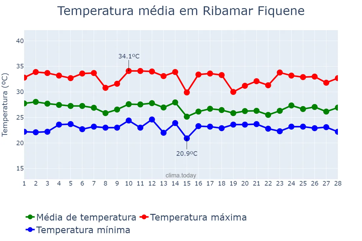 Temperatura em fevereiro em Ribamar Fiquene, MA, BR