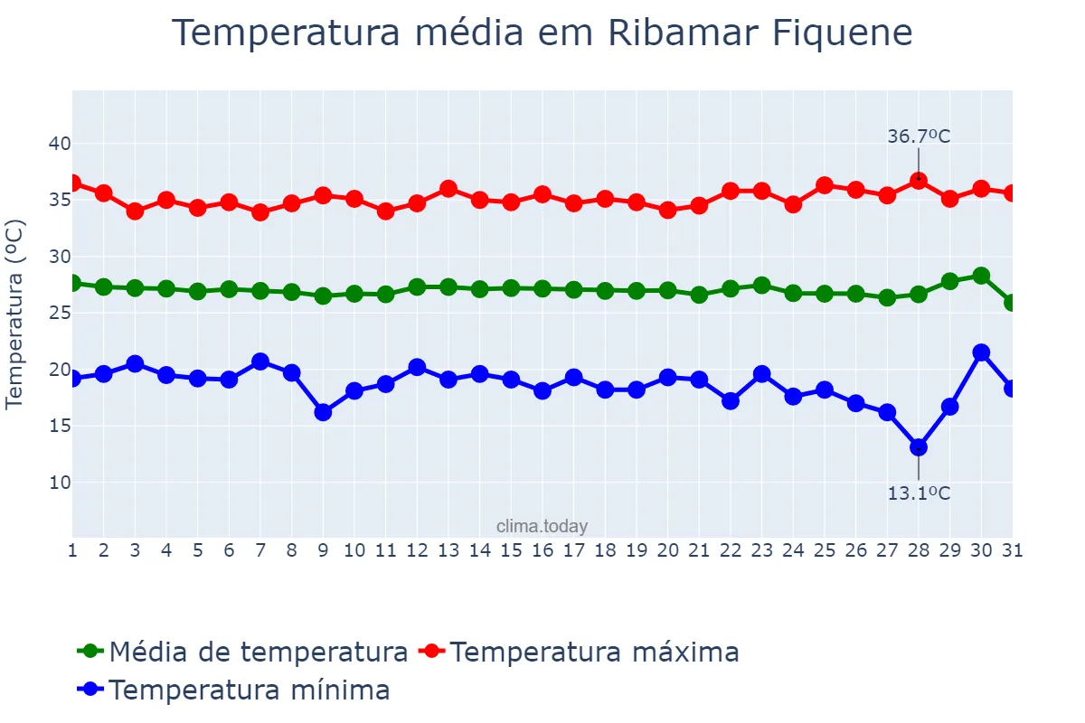 Temperatura em julho em Ribamar Fiquene, MA, BR