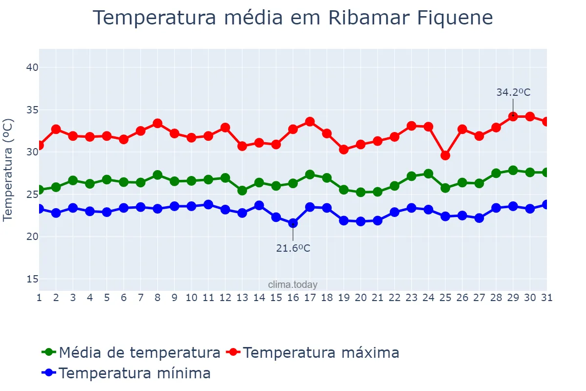 Temperatura em marco em Ribamar Fiquene, MA, BR